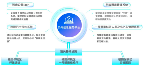 福田區(qū) 推動(dòng)創(chuàng)新要素高效便捷流動(dòng)，河套發(fā)布全國首個(gè)服務(wù)科研機(jī)構(gòu)的公共ERP系統(tǒng)