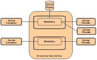 企業(yè)連接性模式 基于IBM企業(yè)服務(wù)總線構(gòu)建集成解決方案戰(zhàn)略